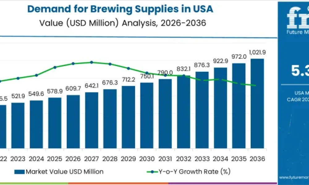 Demand for Brewing Supplies in USA