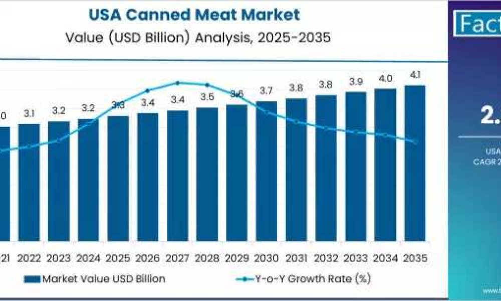 Demand for Canned Meat in USA