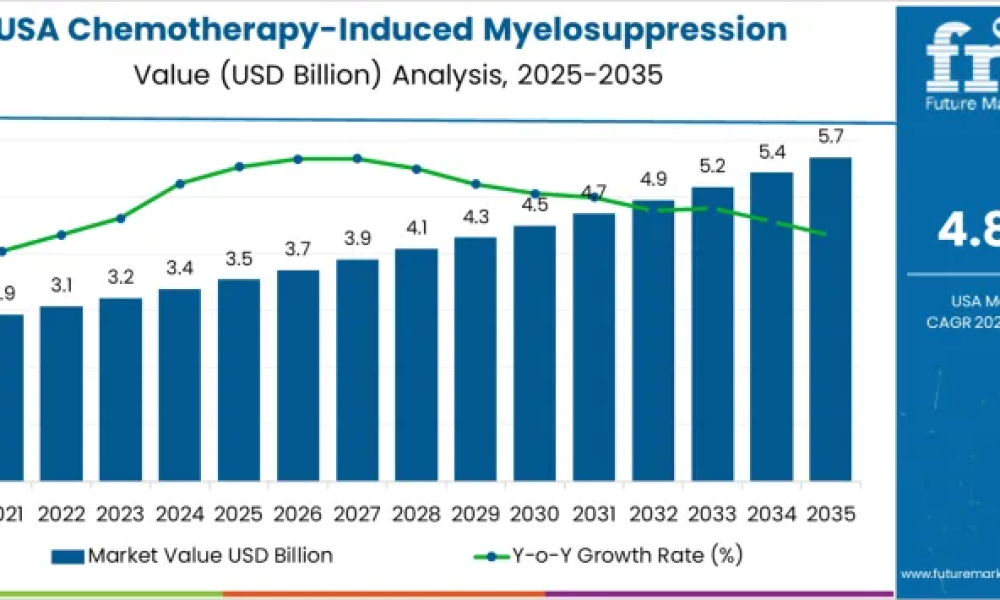 Demand for Chemotherapy-Induced Myelosuppression Treatment in USA