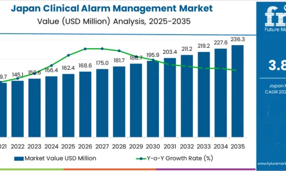 Demand for Clinical Alarm Management in Japan