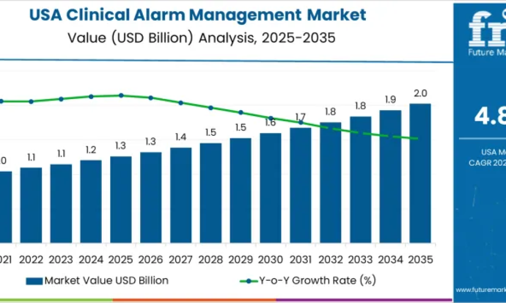 Demand for Clinical Alarm Management in USA