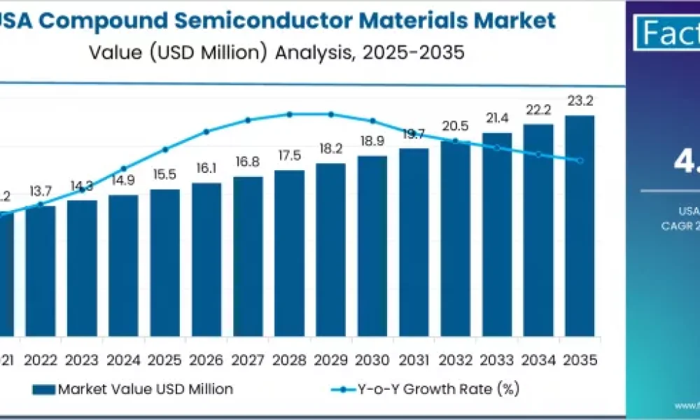 Demand for Compound Semiconductor Materials in USA