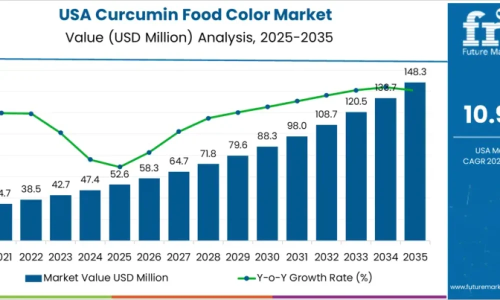 Demand for Curcumin Food Color in USA 2025 to 2035