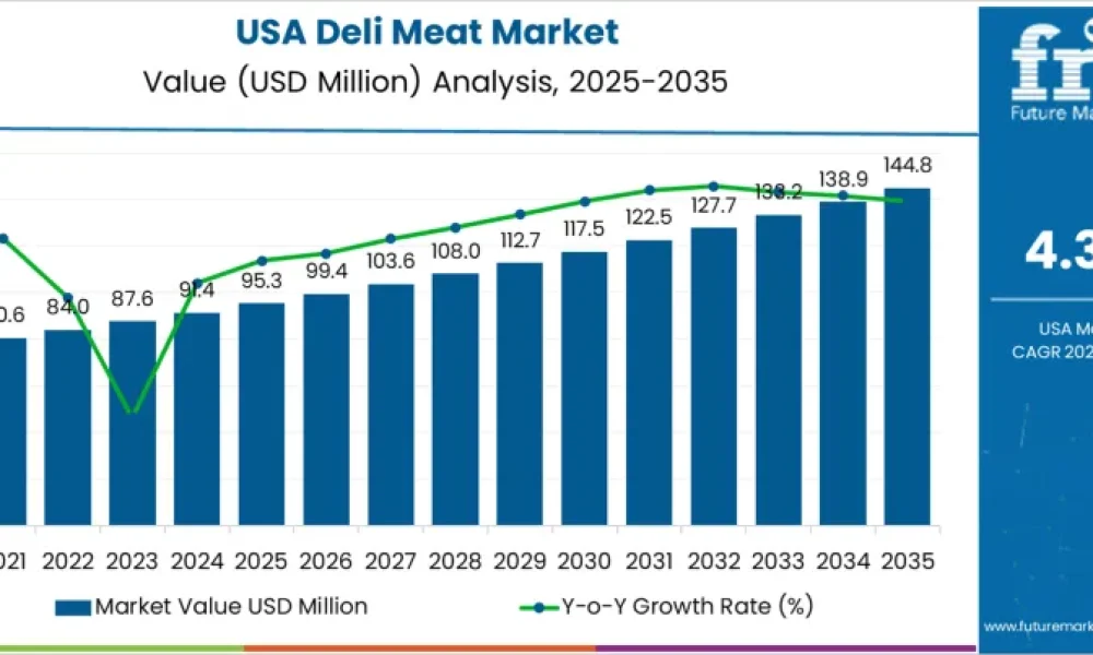 Demand for Deli Meat in USA