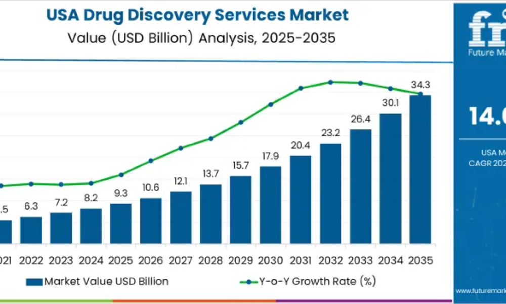 Demand for Drug Discovery Services in USA