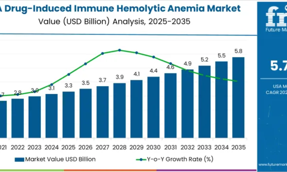 Demand for Drug-Induced Immune Hemolytic Anemia in USA