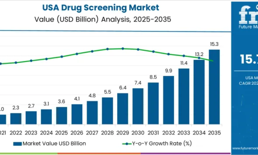 Demand for Drug Screening in USA