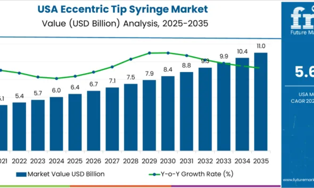 Demand for Eccentric Tip Syringe in USA