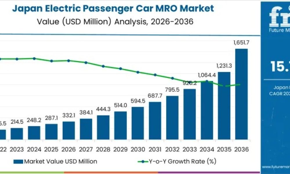 Demand for Electric Passenger Car MRO in Japan Forecast 2026–2036 ...