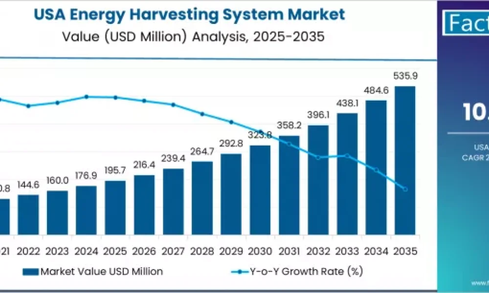 Demand for Energy Harvesting System in USA
