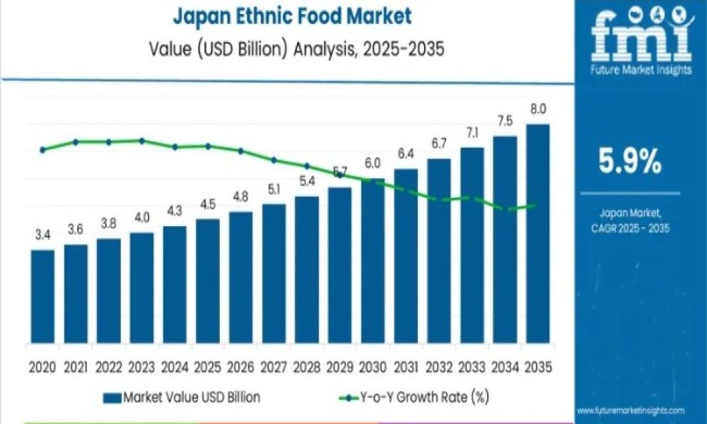 Demand for Ethnic Food in Japan