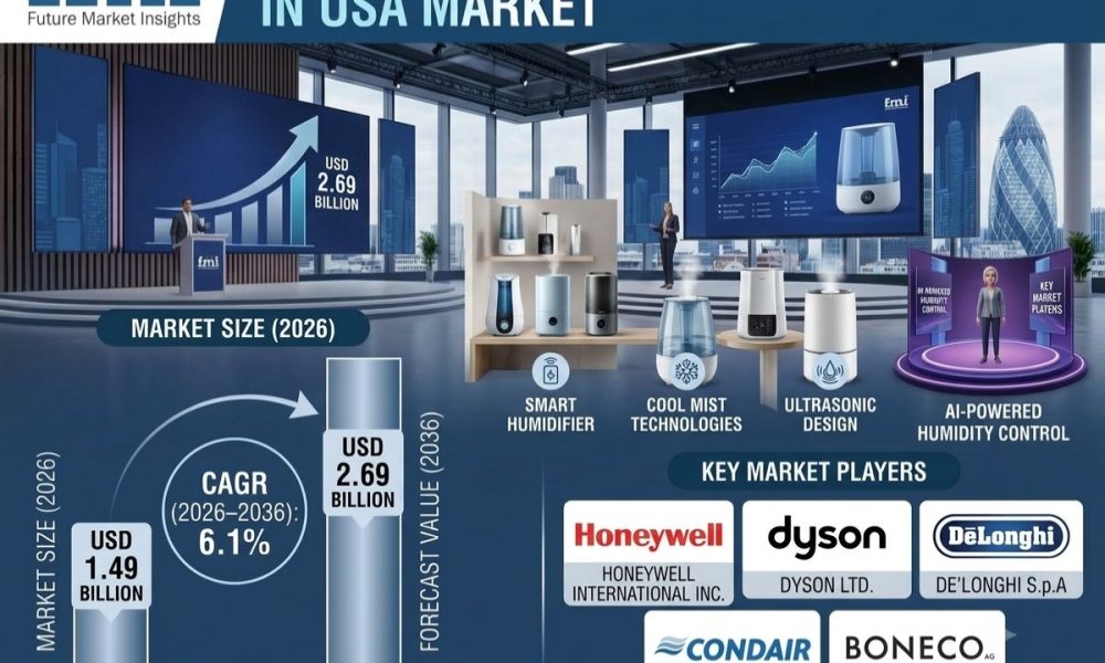 Demand for Humidifier in USA Market