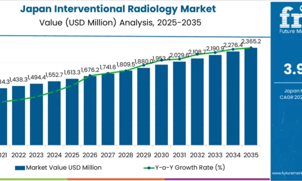 Demand for Interventional Radiology in Japan