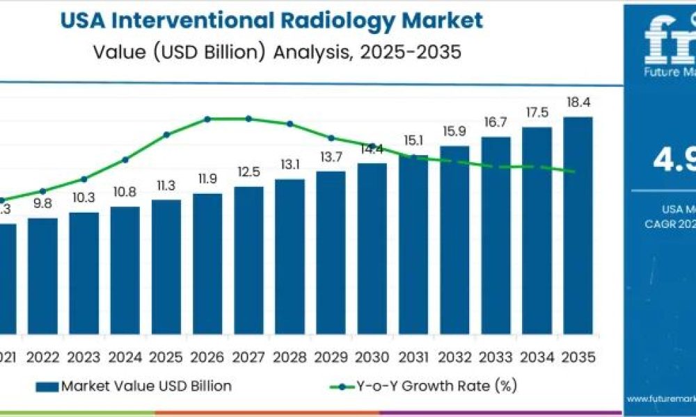 Demand for Interventional Radiology in USA