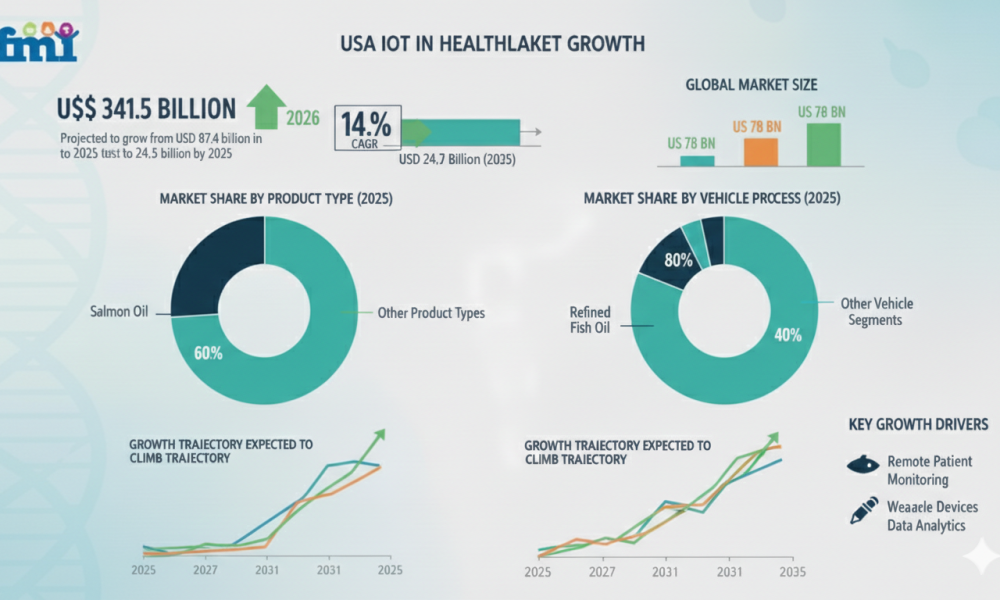Demand for IoT in Healthcare in USA