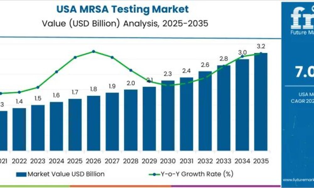 Demand for MRSA Testing in USA
