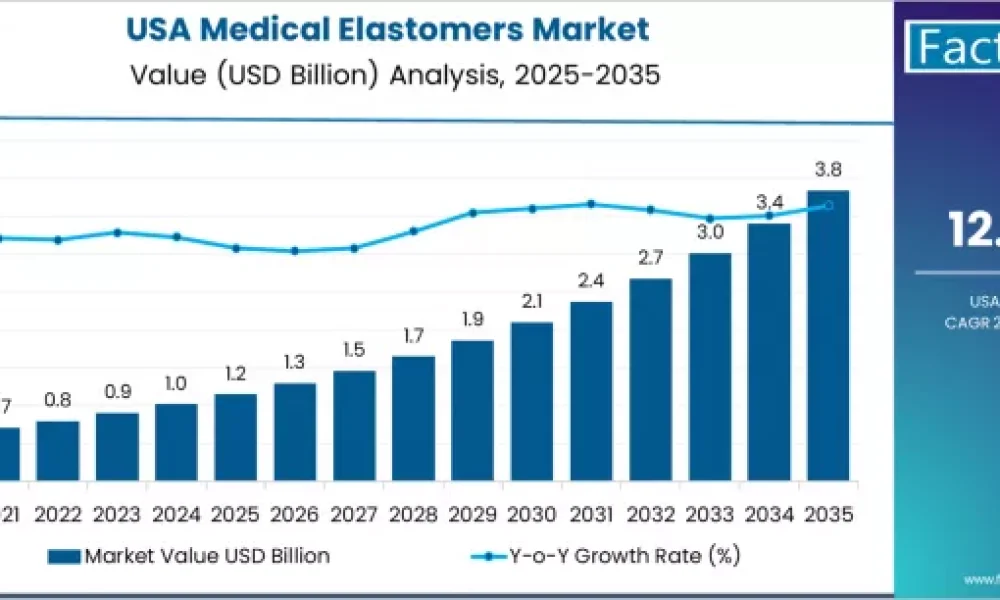 Demand for Medical Elastomers in USA
