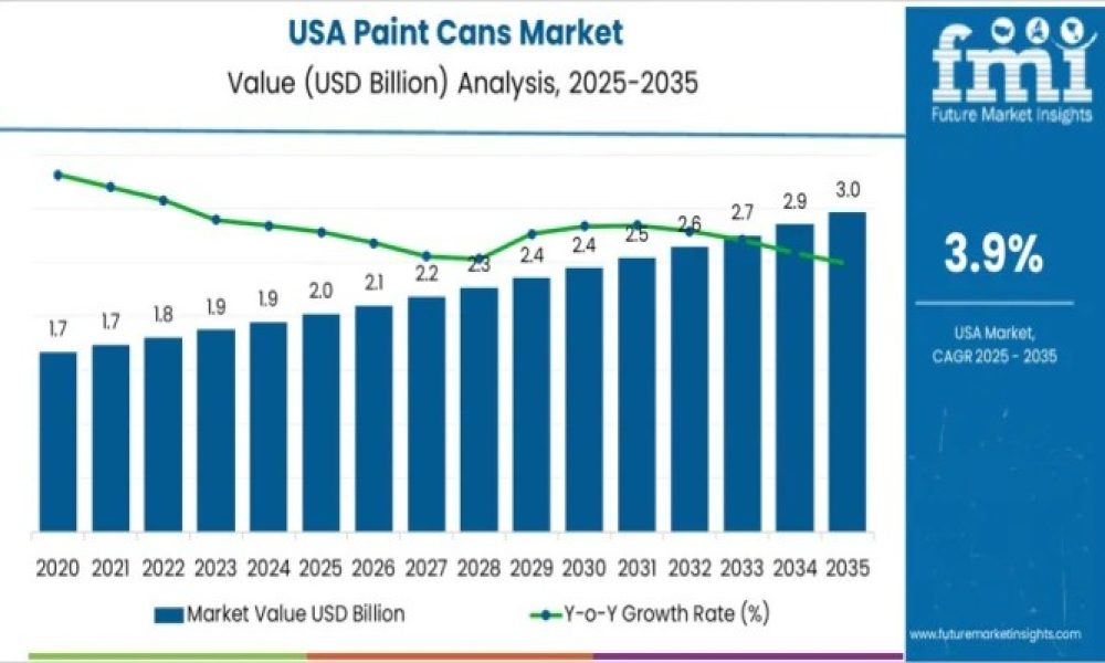 Demand for Paint Cans in USA