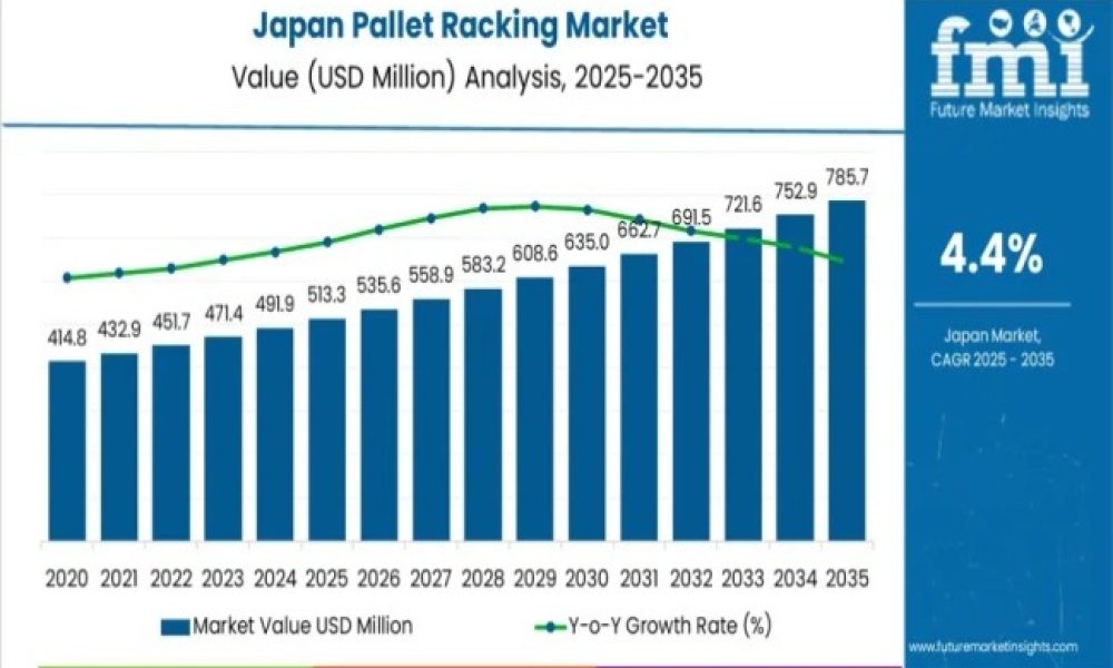 Japan Pallet Racking Market Landscape 2026: Strategic Benchmarking ...