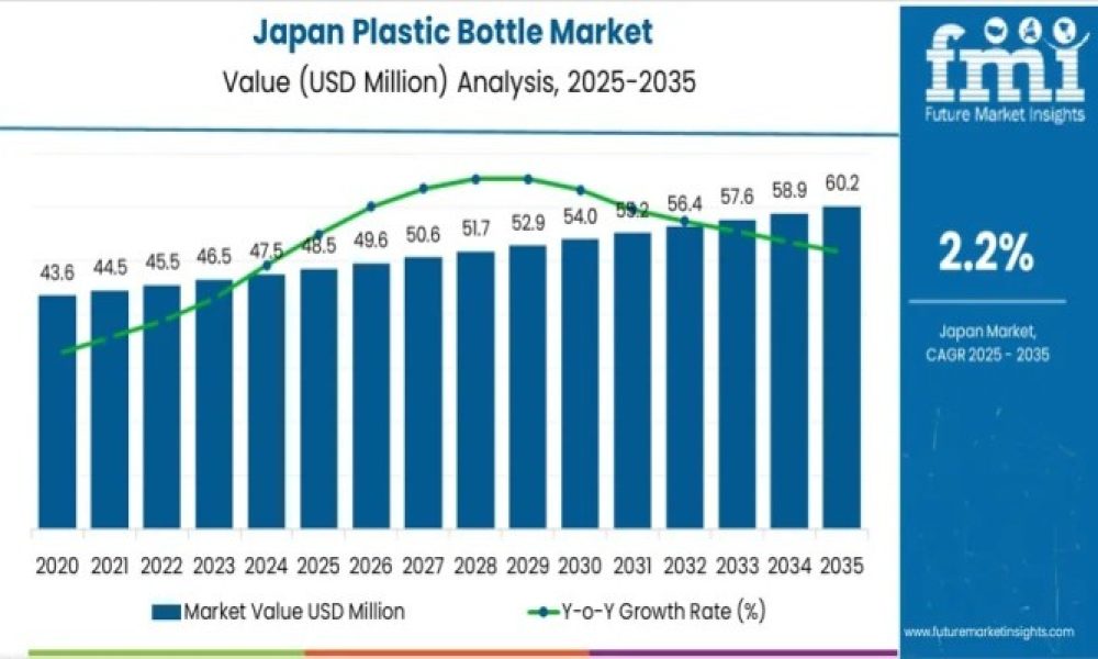 Demand for Plastic Bottle in Japan