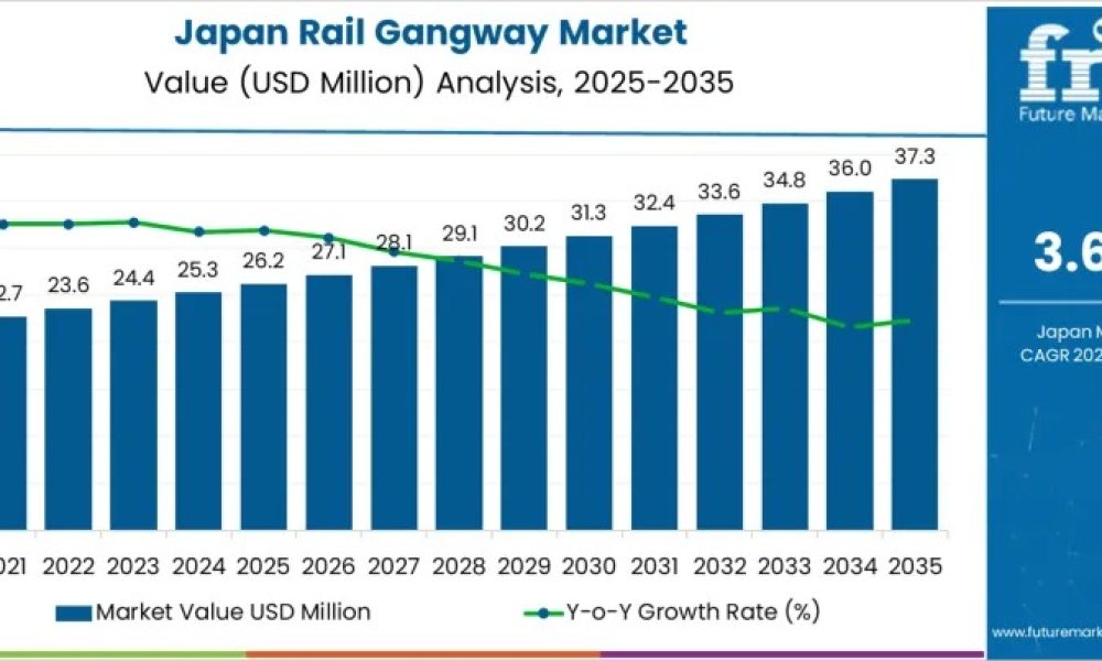 Demand for Rail Gangway in Japan