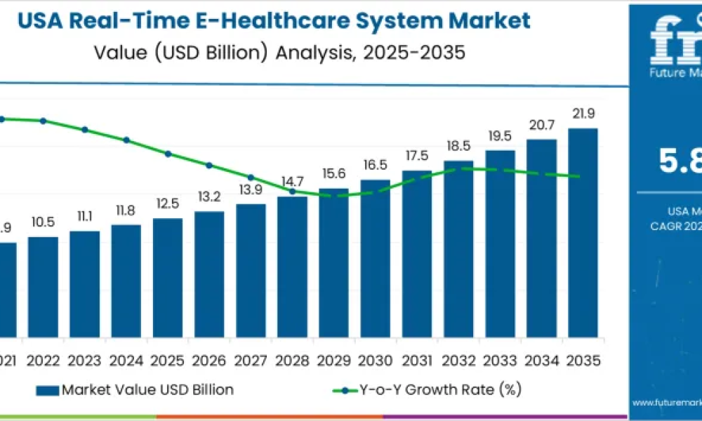Demand for Real-Time E-Healthcare System in USA