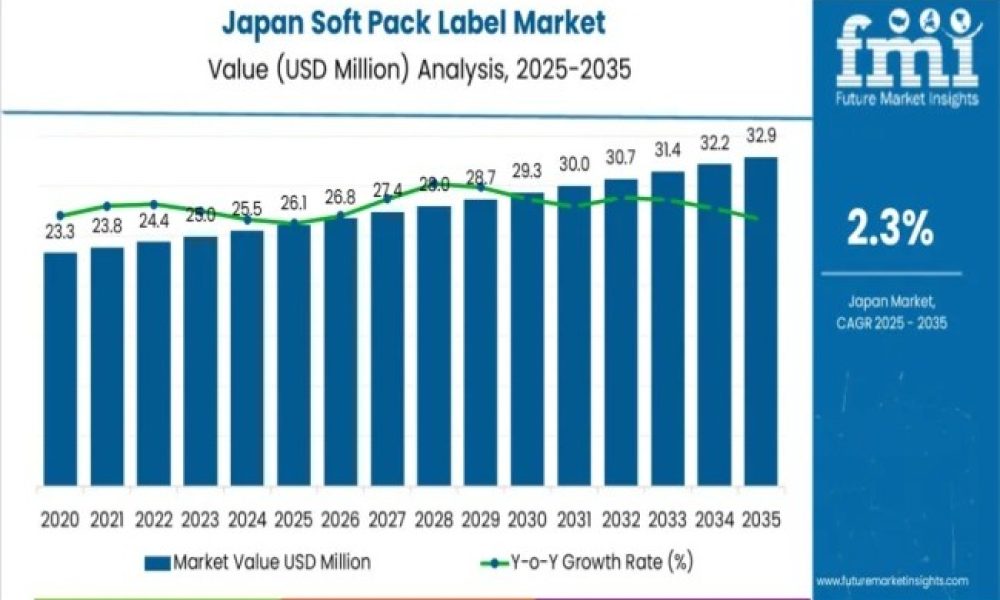 Demand for Soft Pack Label in Japan