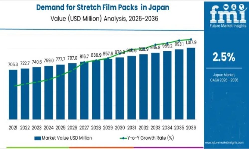 Demand for Stretch Film Packs in Japan