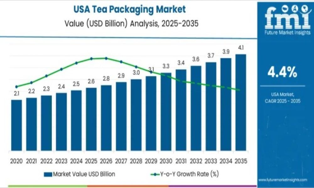 Demand for Tea Packaging in USA