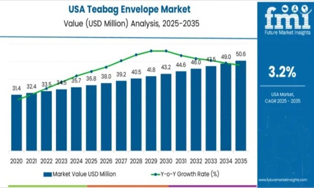 Demand for Teabag Envelope in USA