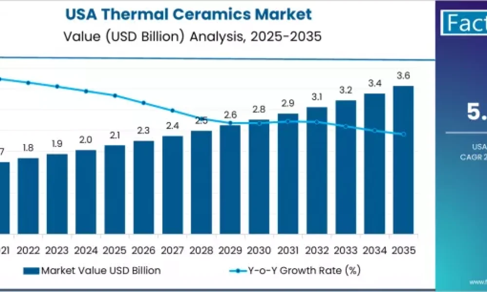 Demand for Thermal Ceramics in USA