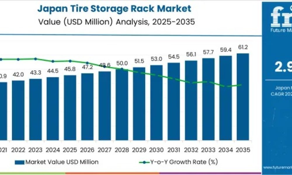Demand for Tire Storage Rack in Japan