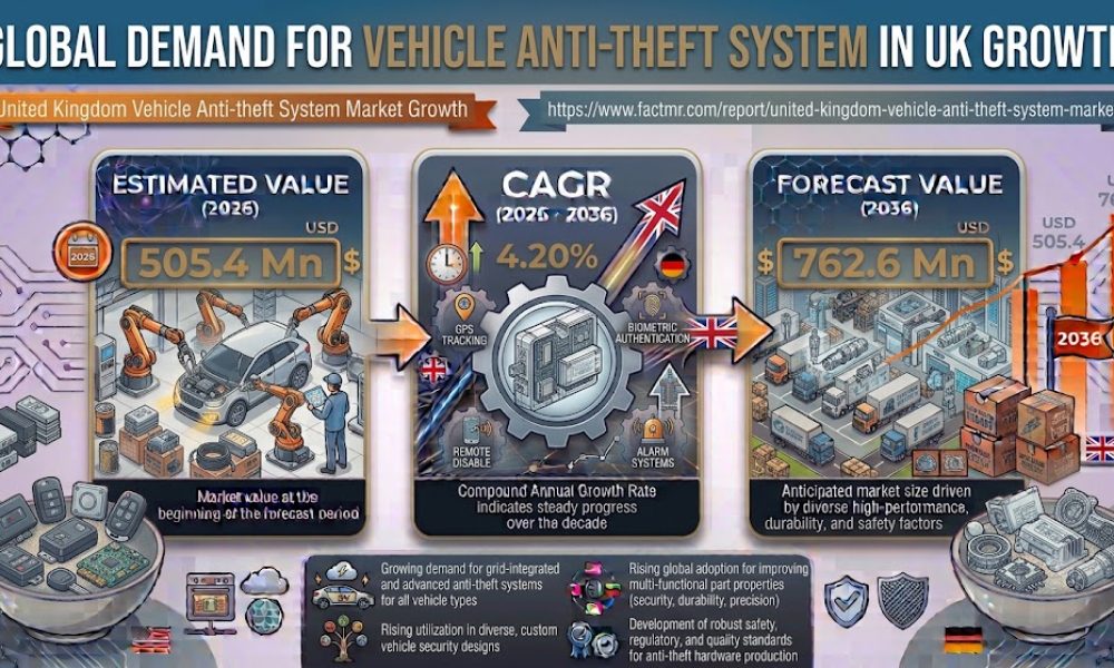 Demand for Vehicle Anti-theft System in UK