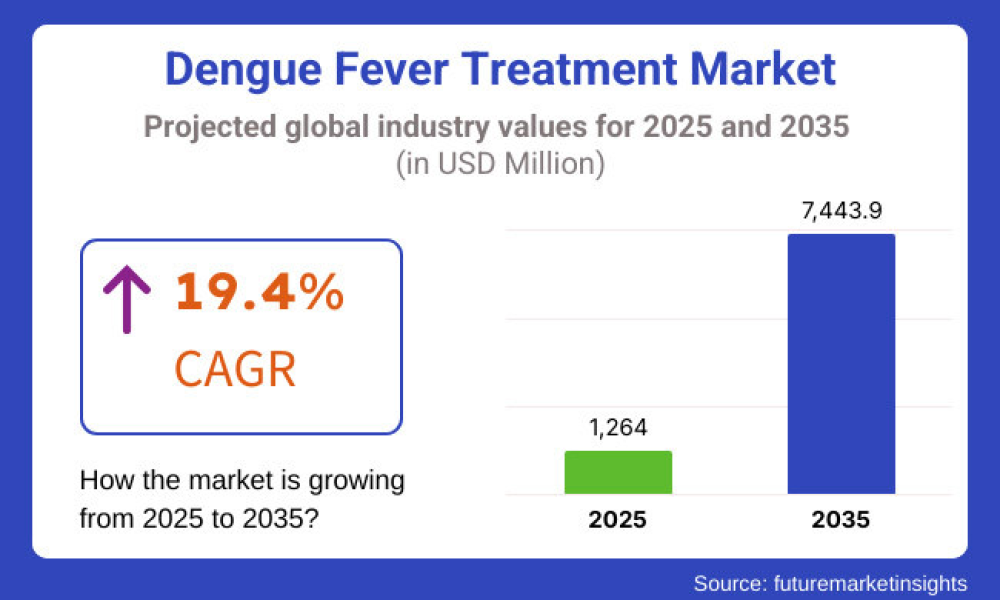 Dengue Fever Treatment Market
