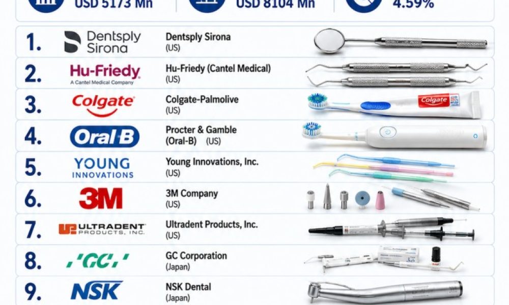 Dental Hygiene Instrument Market