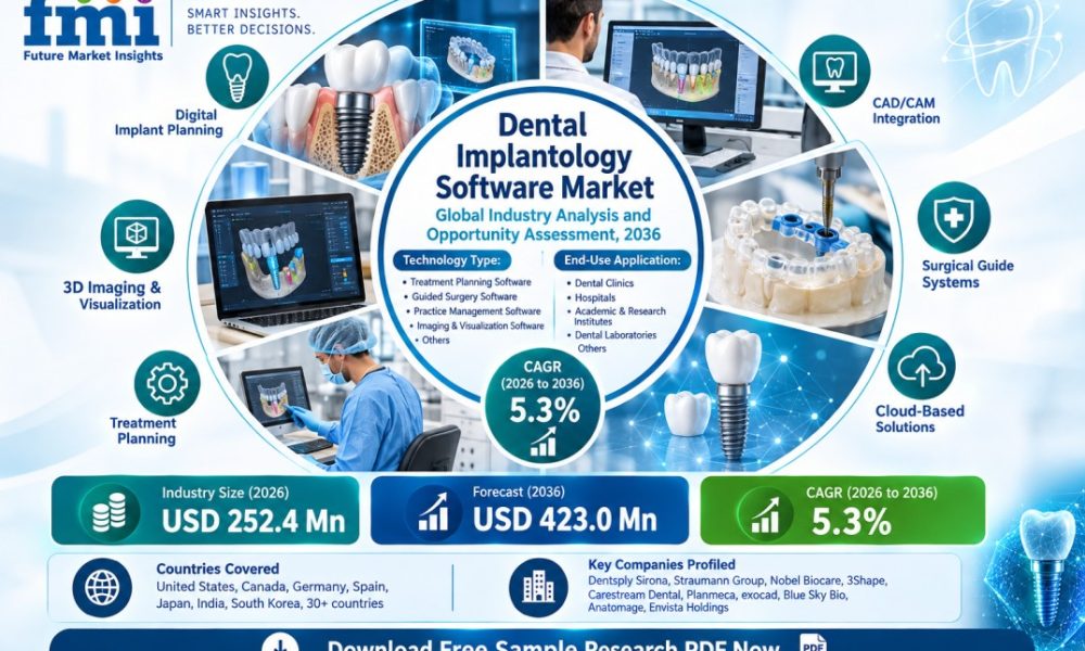 Dental Implantology Software Market