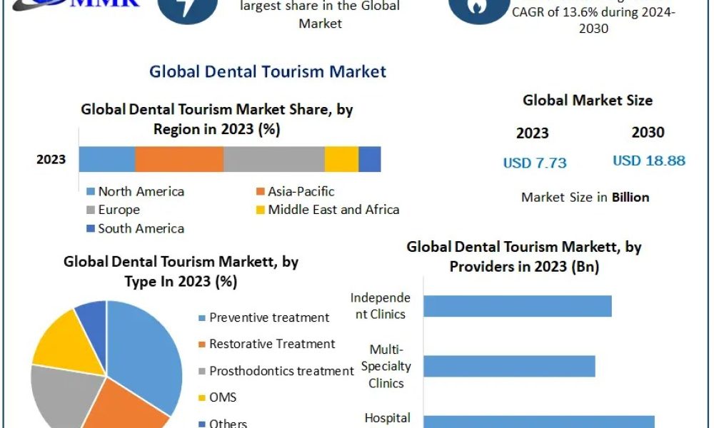 Dental Tourism Market