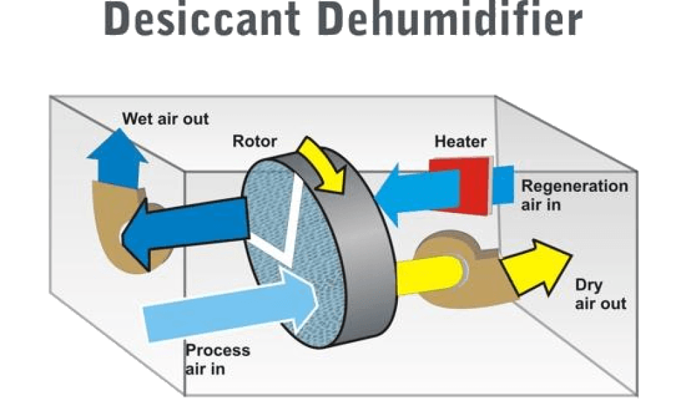 Desiccant Dehumidifiers Market