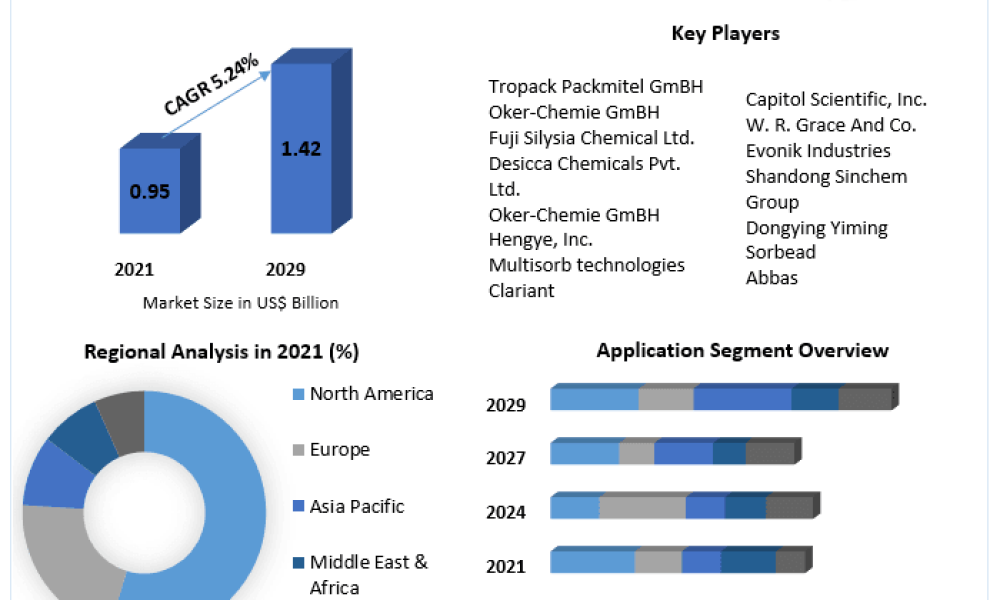 Desiccant Market