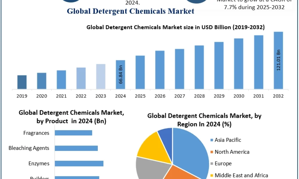 DetergentChemicalsMarket
