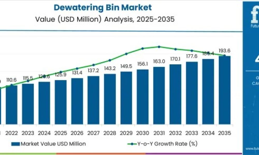 Dewatering Bin Market
