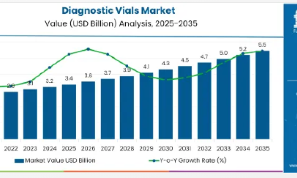 Diagnostic Vials Market