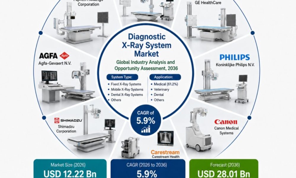 Diagnostic X-Ray System Market