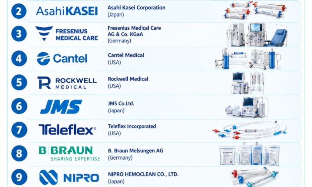 Dialysis Equipment Market