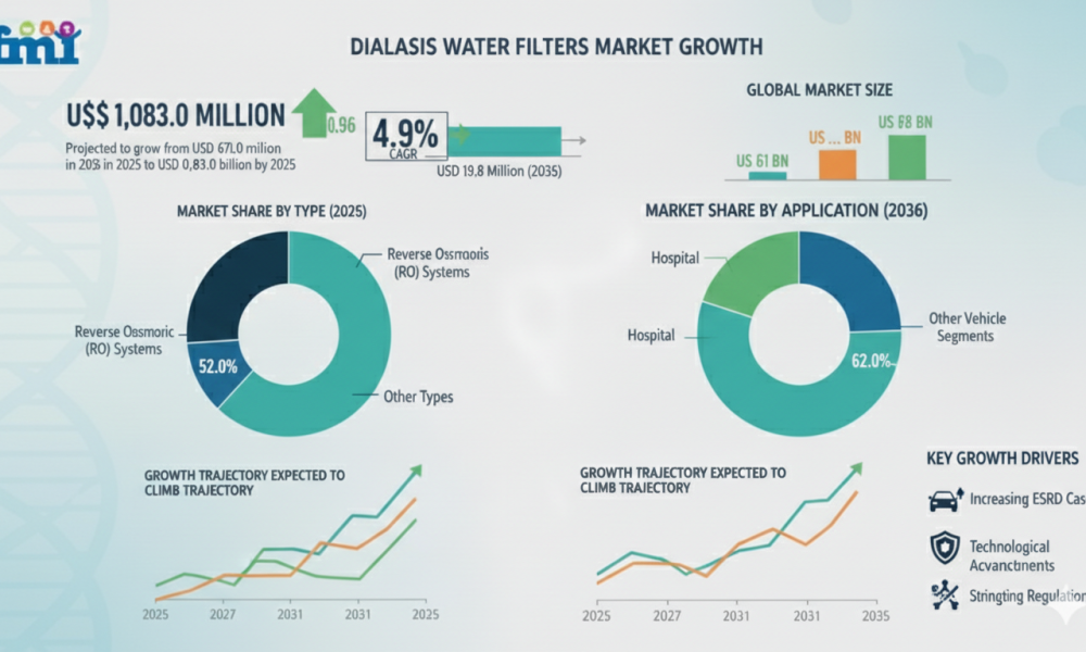Dialysis Water Filters Market