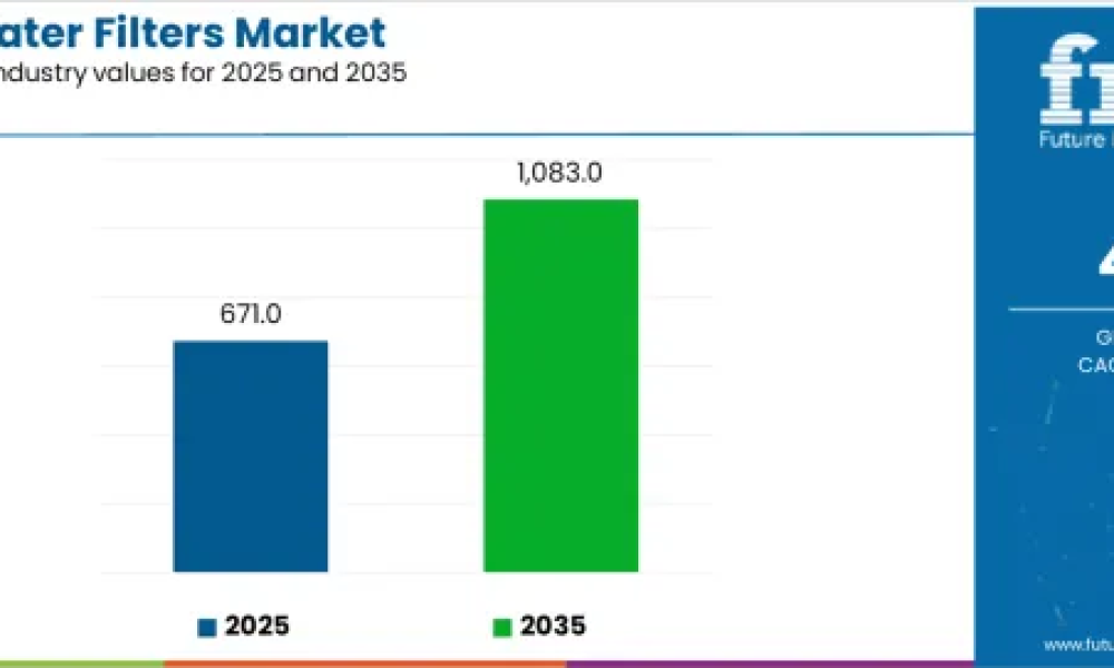 Dialysis Water Filters Market