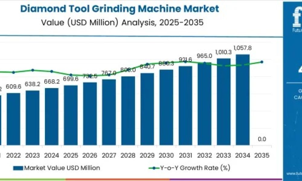 Diamond Tool Grinding Machine Market