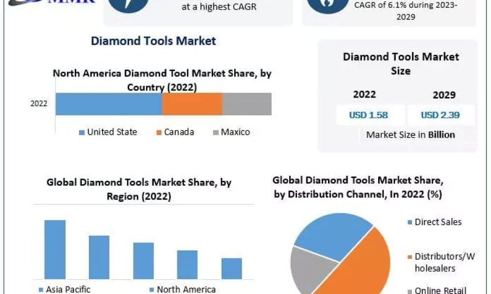 Diamond Tools Market