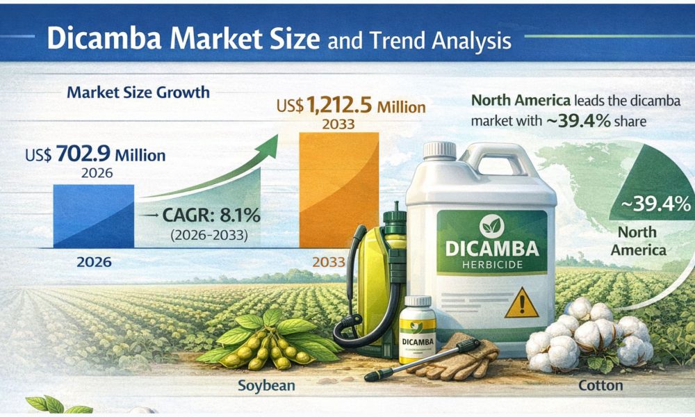 Dicamba Market