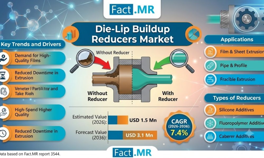 Die-Lip Buildup Reducers Market
